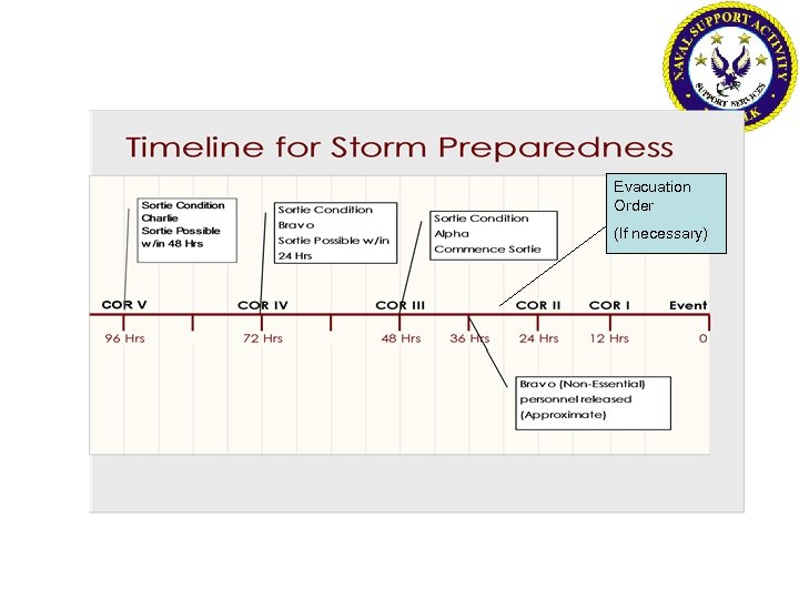 Evacuation Order (If necessary) 