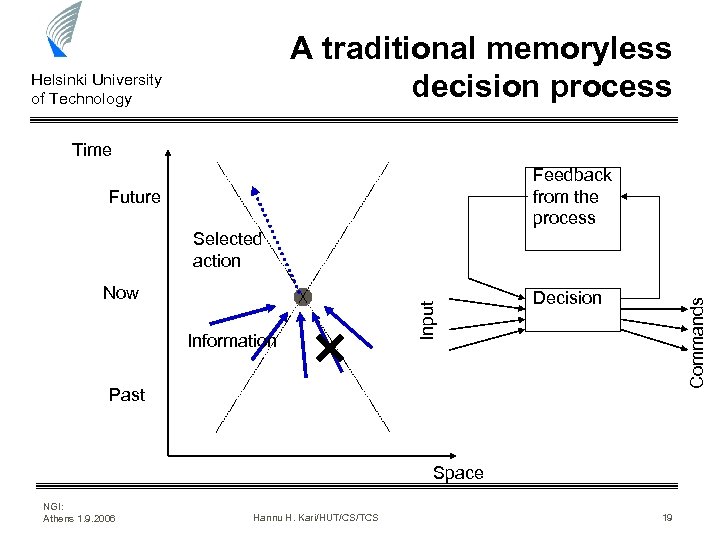 A traditional memoryless decision process Helsinki University of Technology Time Feedback from the process