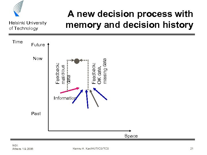 Helsinki University of Technology Time A new decision process with memory and decision history