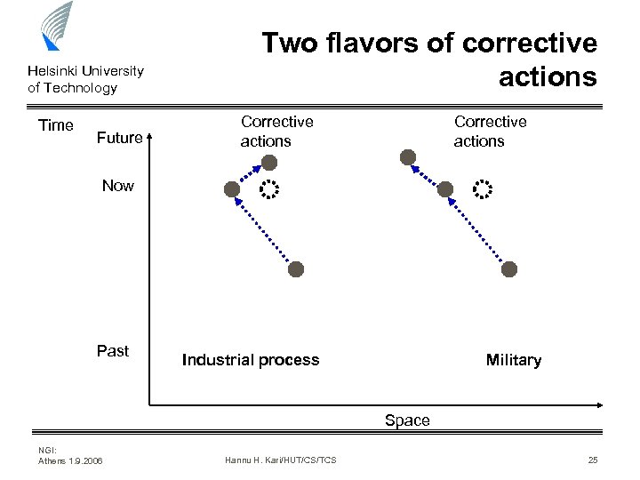 Helsinki University of Technology Time Future Two flavors of corrective actions Corrective actions Now