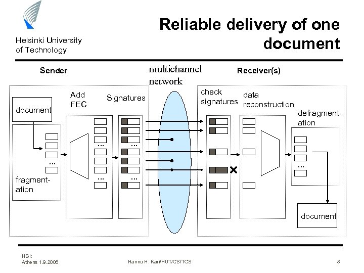 Reliable delivery of one document Helsinki University of Technology multichannel network Sender document Add