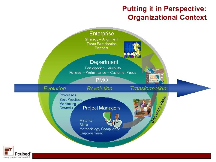 Putting it in Perspective: Organizational Context Enterprise Strategy – Alignment Team Participation Partners Department