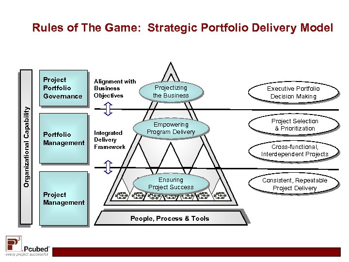 Rules of The Game: Strategic Portfolio Delivery Model Organizational Capability Project Portfolio Governance Portfolio