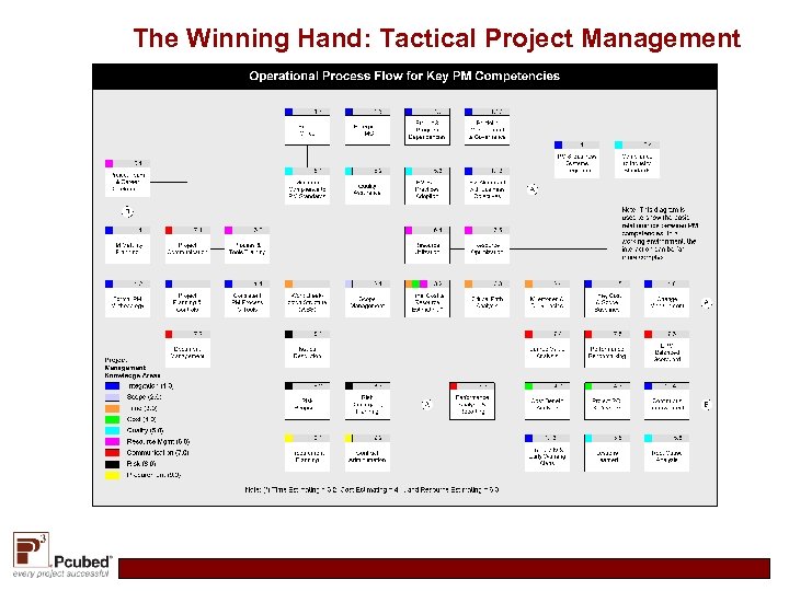 The Winning Hand: Tactical Project Management 