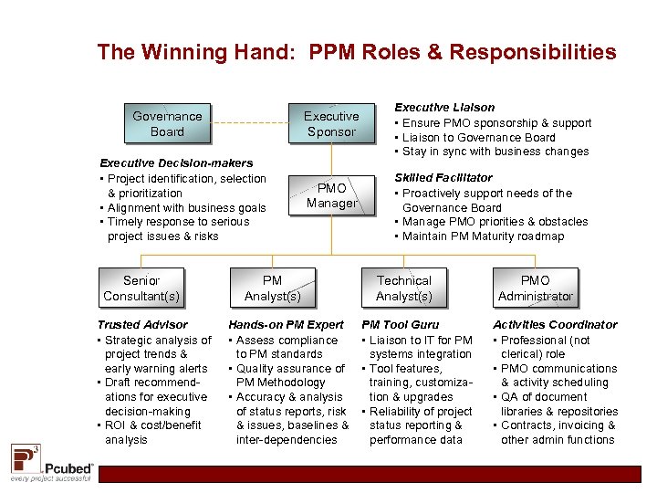 The Winning Hand: PPM Roles & Responsibilities Governance Board Executive Sponsor Executive Decision-makers •