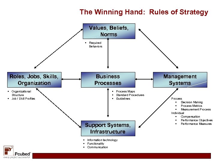 The Winning Hand: Rules of Strategy Values, Beliefs, Norms • Required Behaviors Roles, Jobs,