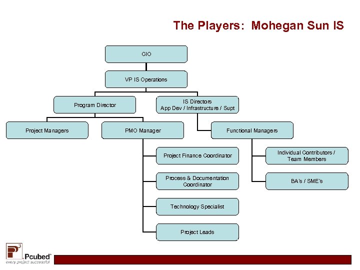 The Players: Mohegan Sun IS CIO VP IS Operations Program Director Project Managers IS
