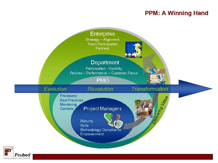 PPM: A Winning Hand Enterprise Strategy – Alignment Team Participation Partners Department Participation -