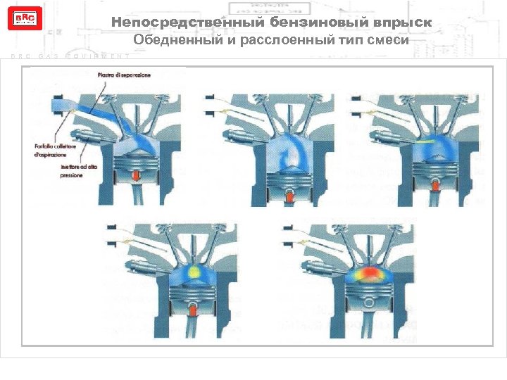 Непосредственный бензиновый впрыск Обедненный и расслоенный тип смеси B R C G A S
