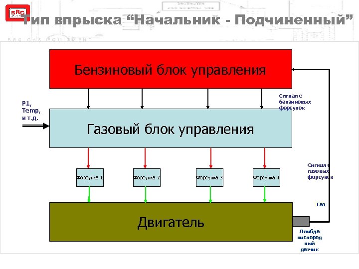 Тип впрыска “Начальник - Подчиненный” B R C G A S E Q U