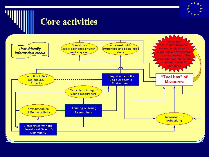 Core activities User-friendly information media interface Operational socio-economic environmental system Joint Black Sea regional/EC