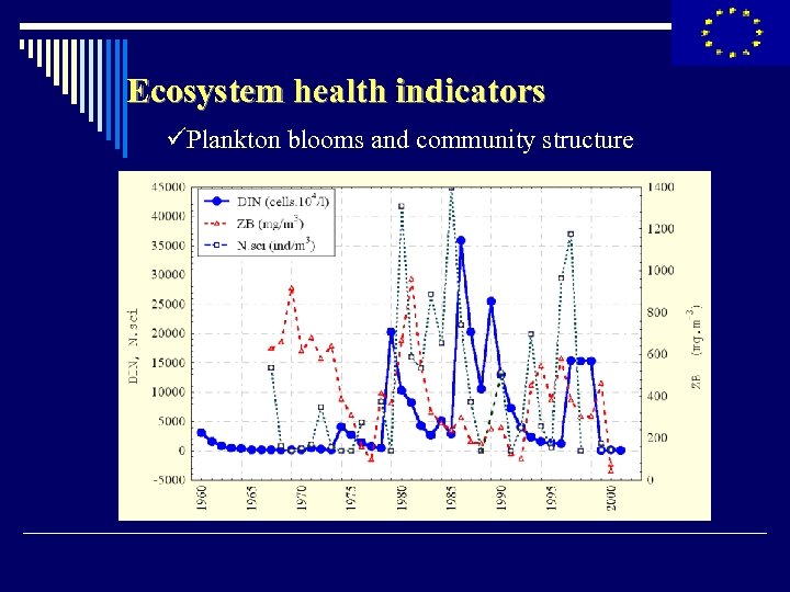 Ecosystem health indicators üPlankton blooms and community structure 