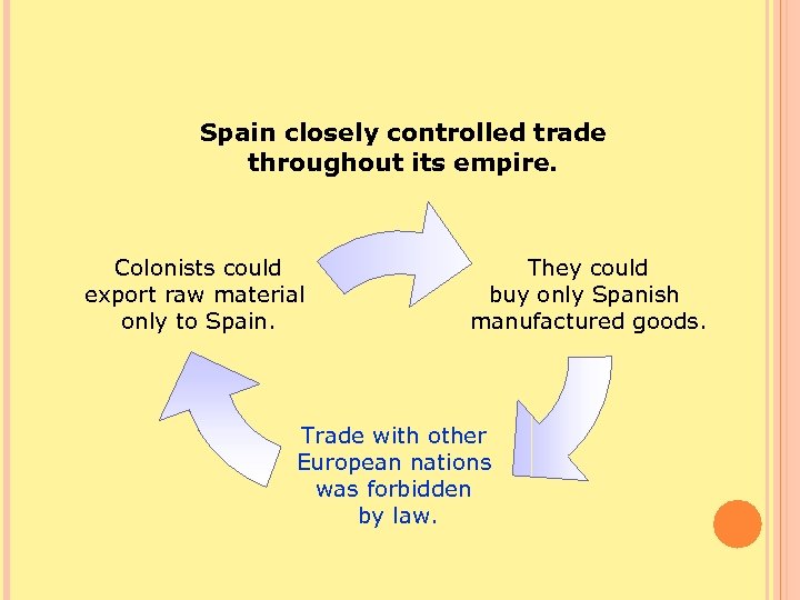 Spain closely controlled trade throughout its empire. Colonists could export raw material only to