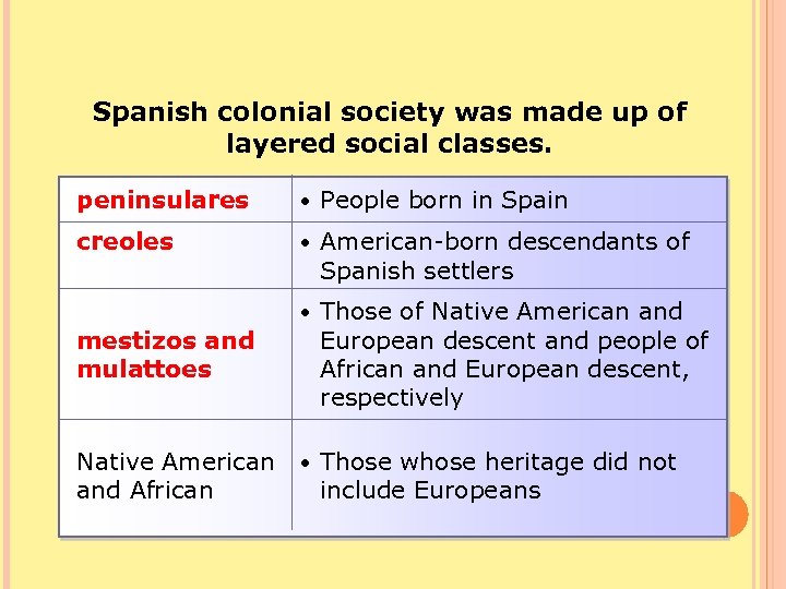 Spanish colonial society was made up of layered social classes. peninsulares • People born