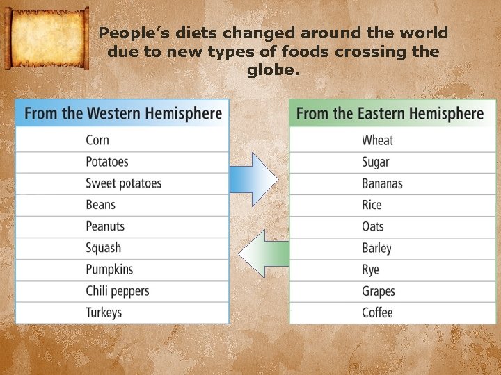 People’s diets changed around the world due to new types of foods crossing the