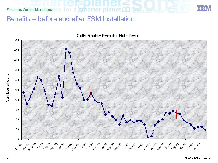 Enterprise Content Management Benefits – before and after FSM Installation Number of calls Calls