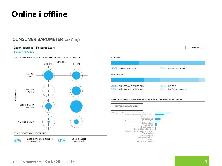 Online i offline Lenka Palasová / Air Bank / 25. 9. 2013 25 