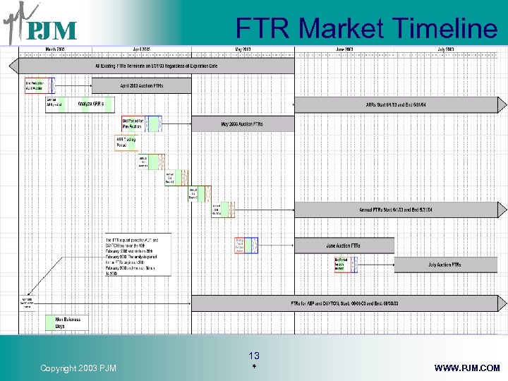 FTR Market Timeline Copyright 2003 PJM 13 * WWW. PJM. COM 