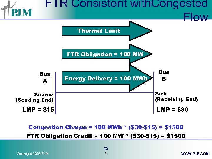 FTR Consistent with. Congested Flow Thermal Limit FTR Obligation = 100 MW Bus A