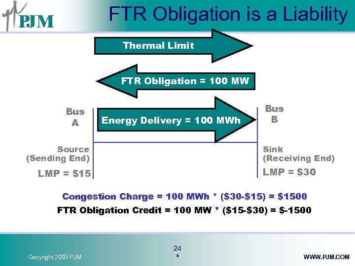 FTR Obligation is a Liability Thermal Limit FTR Obligation = 100 MW Bus A