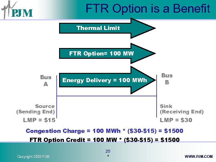 FTR Option is a Benefit Thermal Limit FTR Option= 100 MW Bus A Energy