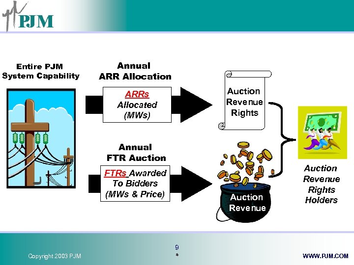 Entire PJM System Capability Annual ARR Allocation Auction Revenue Rights ARRs Allocated (MWs) Annual