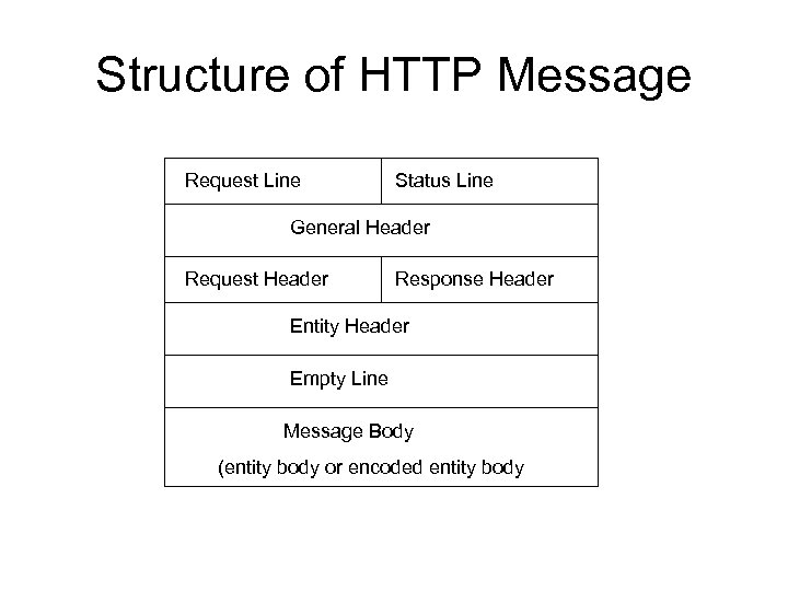 Structure of HTTP Message Request Line Status Line General Header Request Header Response Header