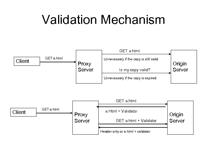 Validation Mechanism GET a. html Client GET a. html Proxy Server Unnecessary if the
