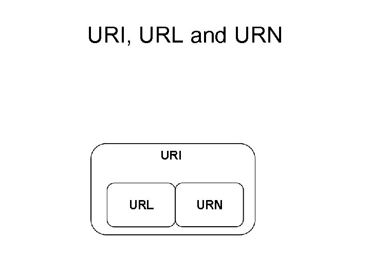 URI, URL and URN 