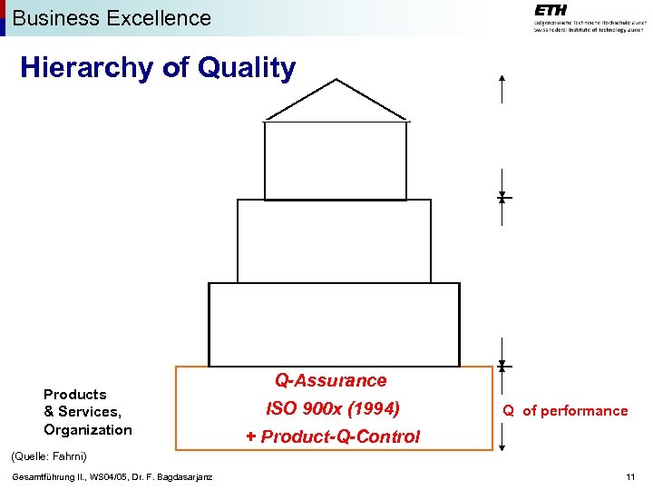 Business Excellence Hierarchy of Quality Products & Services, Organization Q-Assurance ISO 900 x (1994)