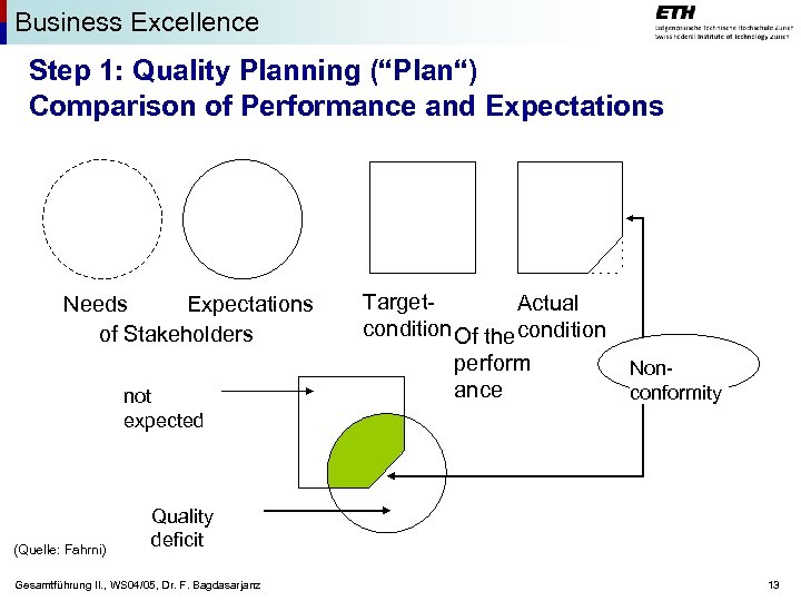 Business Excellence Step 1: Quality Planning (“Plan“) Comparison of Performance and Expectations Needs Expectations