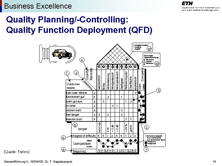 Business Excellence Quality Planning/-Controlling: Quality Function Deployment (QFD) Korrelationsmatrix + positive - negativ 10