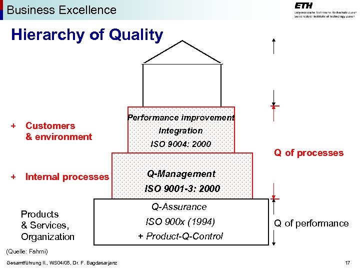 Business Excellence Hierarchy of Quality + Customers & environment + Internal processes Performance improvement