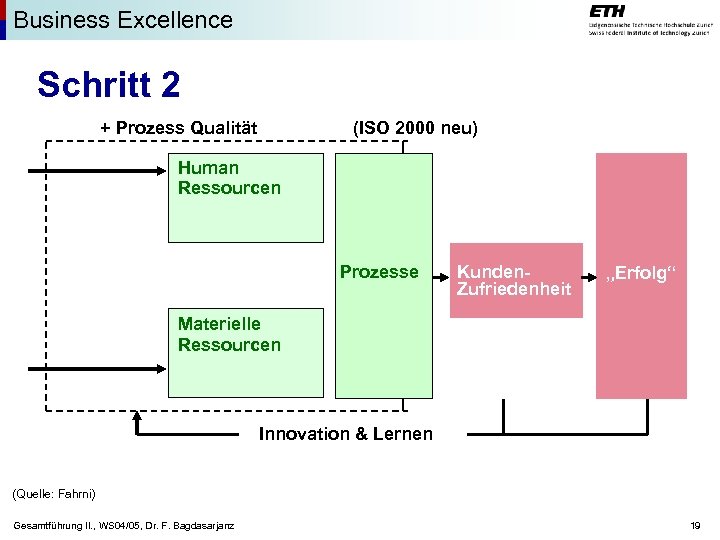 Business Excellence Schritt 2 (ISO 2000 neu) + Prozess Qualität Human Ressourcen Prozesse Kunden.
