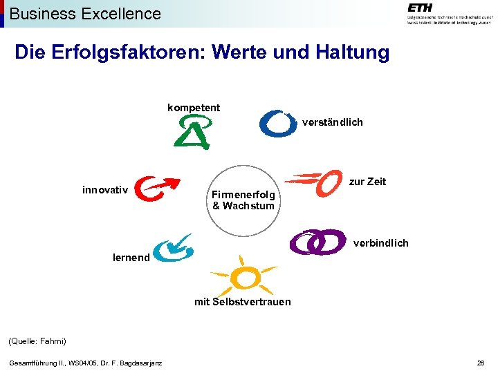 Business Excellence Die Erfolgsfaktoren: Werte und Haltung kompetent verständlich innovativ zur Zeit Firmenerfolg &