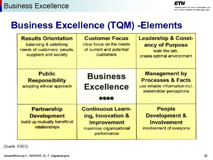 Business Excellence (TQM) -Elements (Quelle: ESEC) Gesamtführung II. , WS 04/05, Dr. F. Bagdasarjanz