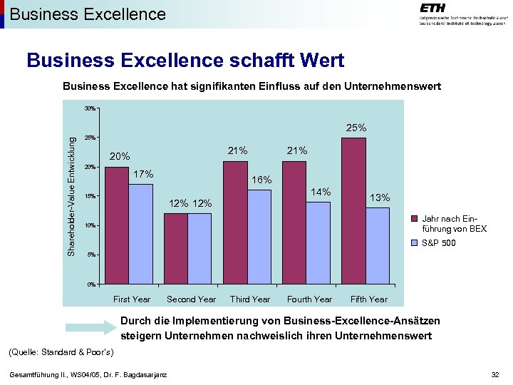 Business Excellence schafft Wert Business Excellence hat signifikanten Einfluss auf den Unternehmenswert 30% Shareholder-Value