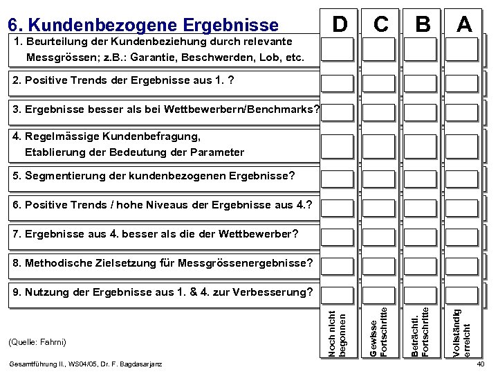 C B A Gewisse Fortschritte Beträchtl. Fortschritte Vollständig erreicht 1. Beurteilung der Kundenbeziehung durch