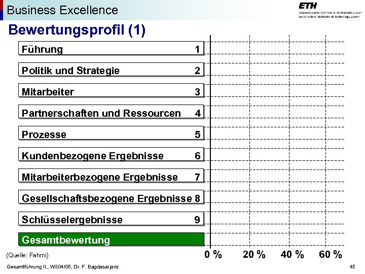 Business Excellence Bewertungsprofil (1) Führung 1 Politik und Strategie 2 Mitarbeiter 3 Partnerschaften und