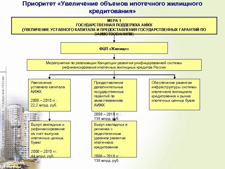 Приоритет «Увеличение объемов ипотечного жилищного кредитования» МЕРА 1 ГОСУДАРСТВЕННАЯ ПОДДЕРЖКА АИЖК (УВЕЛИЧЕНИЕ УСТАВНОГО КАПИТАЛА
