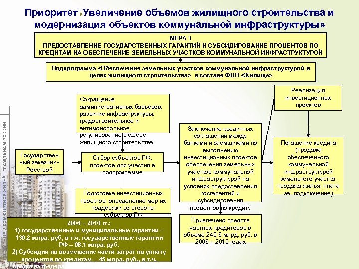 Приоритет «Увеличение объемов жилищного строительства и модернизация объектов коммунальной инфраструктуры» МЕРА 1 ПРЕДОСТАВЛЕНИЕ ГОСУДАРСТВЕННЫХ