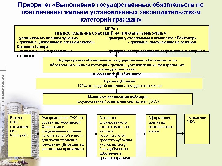 Национальный проект жилье проект доступное и комфортное жилье гражданам россии