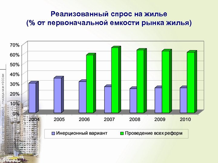 ДОСТУПНОЕ И КОМФОРТНОЕ ЖИЛЬЁ - ГРАЖДАНАМ РОССИИ Реализованный спрос на жилье (% от первоначальной