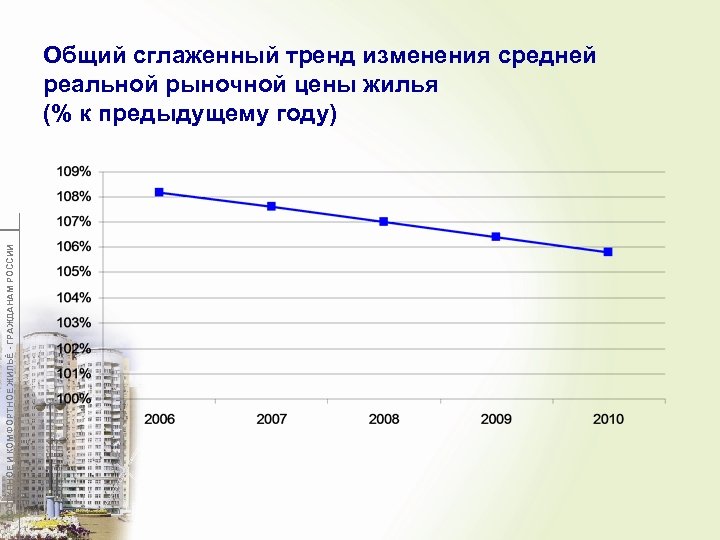 ДОСТУПНОЕ И КОМФОРТНОЕ ЖИЛЬЁ - ГРАЖДАНАМ РОССИИ Общий сглаженный тренд изменения средней реальной рыночной