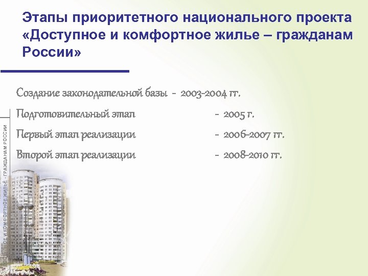 ДОСТУПНОЕ И КОМФОРТНОЕ ЖИЛЬЁ - ГРАЖДАНАМ РОССИИ Этапы приоритетного национального проекта «Доступное и комфортное