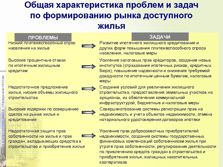 Общая характеристика проблем и задач по формированию рынка доступного жилья ПРОБЛЕМЫ ЗАДАЧИ Развитие ипотечного