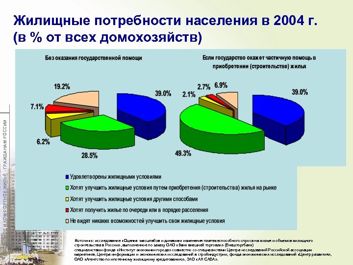 ДОСТУПНОЕ И КОМФОРТНОЕ ЖИЛЬЁ - ГРАЖДАНАМ РОССИИ Жилищные потребности населения в 2004 г. (в