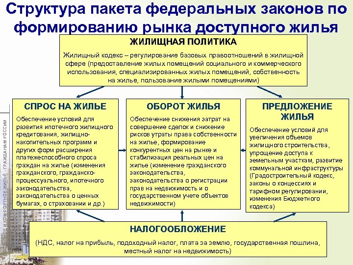 Виды жилищных отношений схема