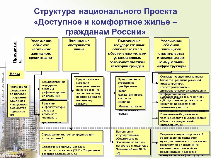 Национальный проект доступное и комфортное жилье гражданам россии сроки