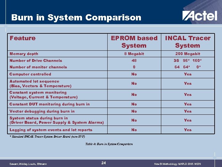 Burn in System Comparison Feature EPROM based System 8 Megabit Memory depth INCAL Tracer